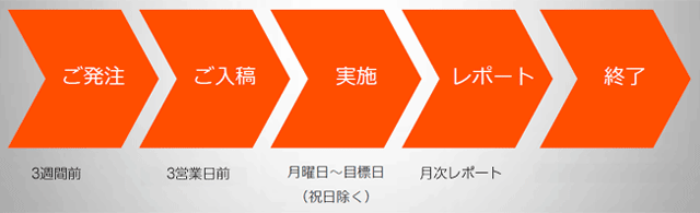 百度リスティング広告出稿の流れ