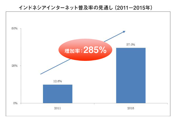 インドネシアインターネット普及率の見通し(2011~2015年)