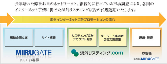 海外リスティング広告プロモーションの流れ