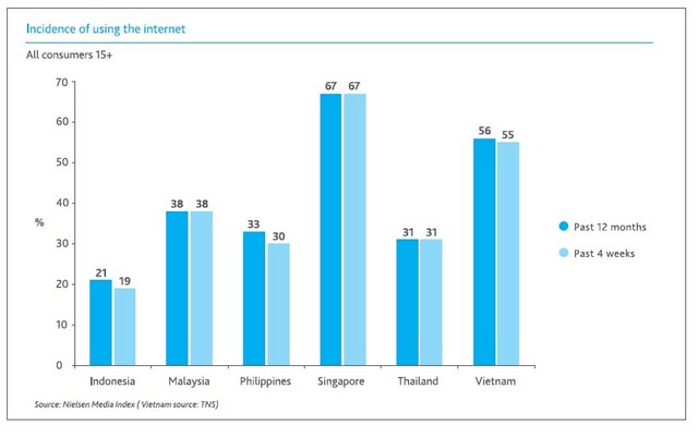 インターネット普及率 年代別、性別（東南アジア）
