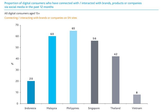 Proportion SNS users connect to brands.jpg