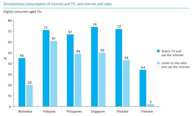 Simultaneous consumption of media.jpg