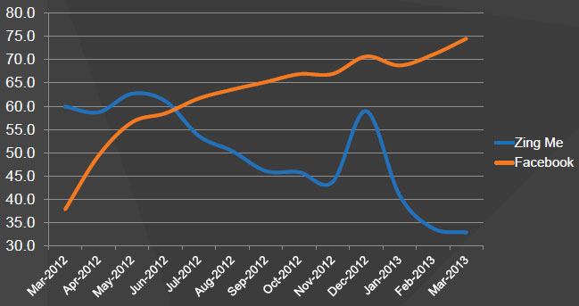 vn-fb-zing-me-2013.jpg