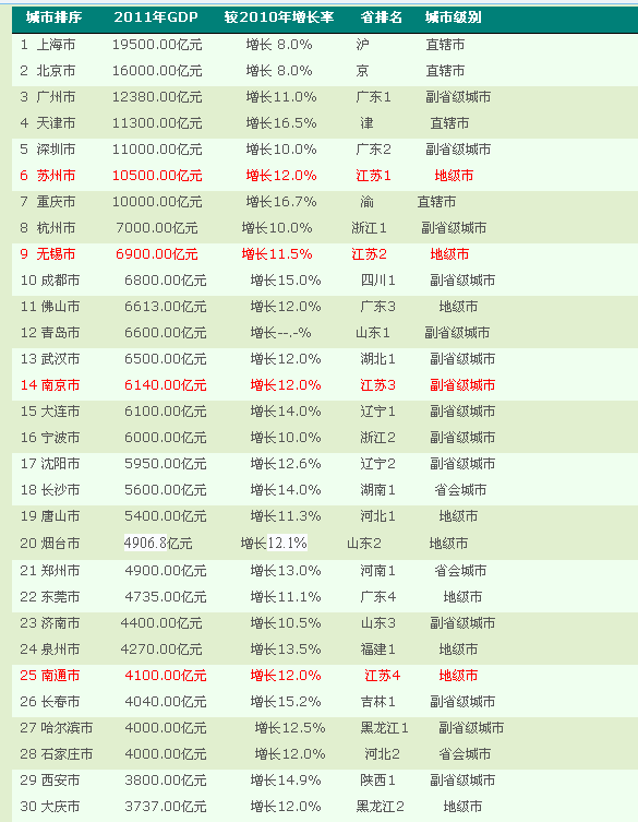 　中国ランキング ー　各シティー　2011年GDP TOP3０