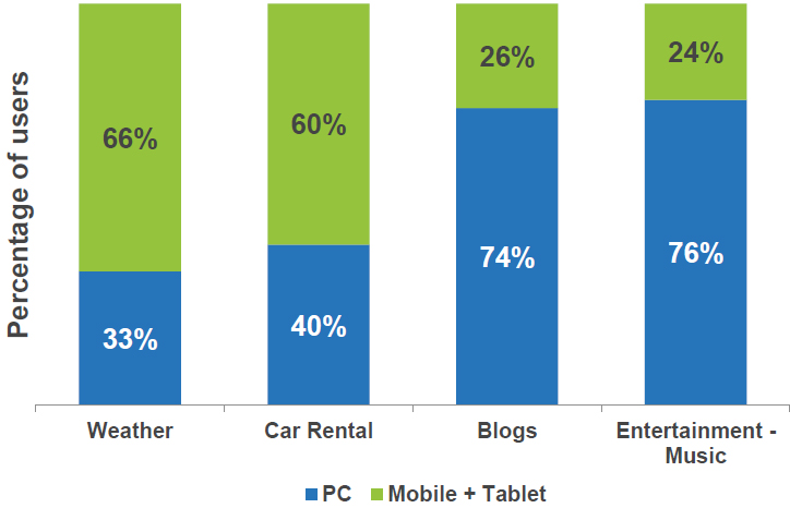 http://www.kaigai-listing.com/news/images/18-pc-mobile-usage.jpg