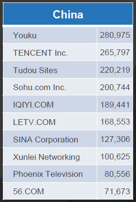 http://www.kaigai-listing.com/news/images/24-china-video-rank.jpg