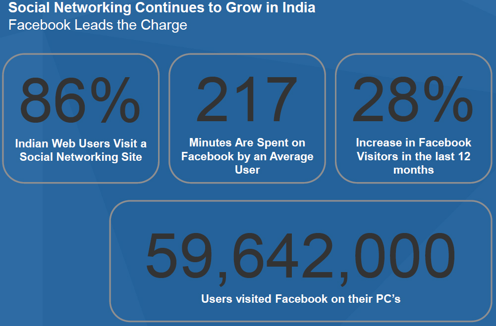 http://www.kaigai-listing.com/news/images/24-sns-usage%20india.jpg