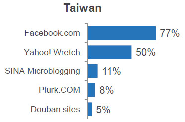 http://www.kaigai-listing.com/news/images/27-taiwan-sns-rank.jpg