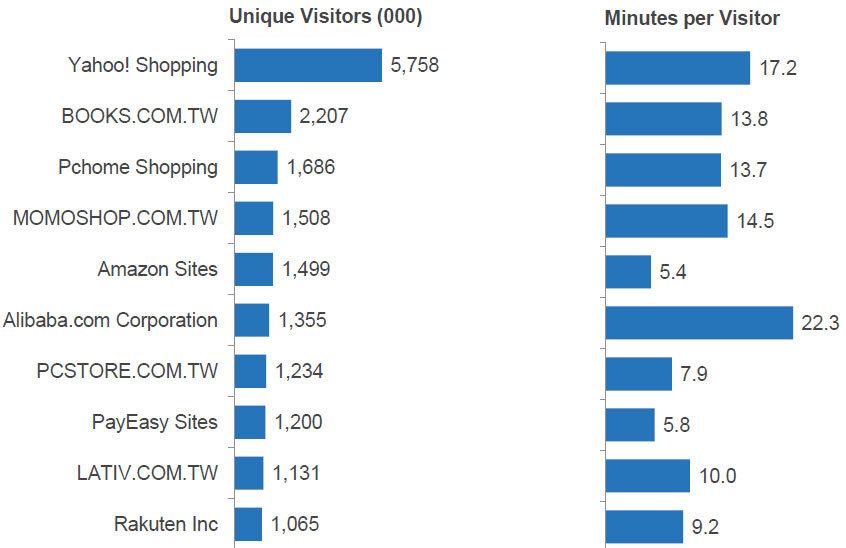 http://www.kaigai-listing.com/news/images/32-tw-retail-site-rank.jpg