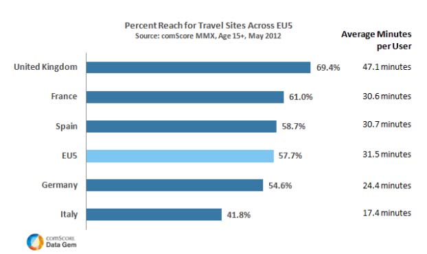 旅行サイト利用状況（欧州5カ国）