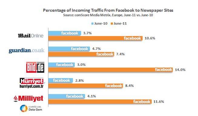 FacebookからＮＥＷＳサイトへアクセスする人の割合（ヨーロッパ）