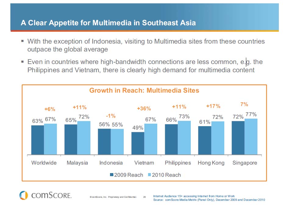 マルチメディア利用状況　国別（東南アジア）
