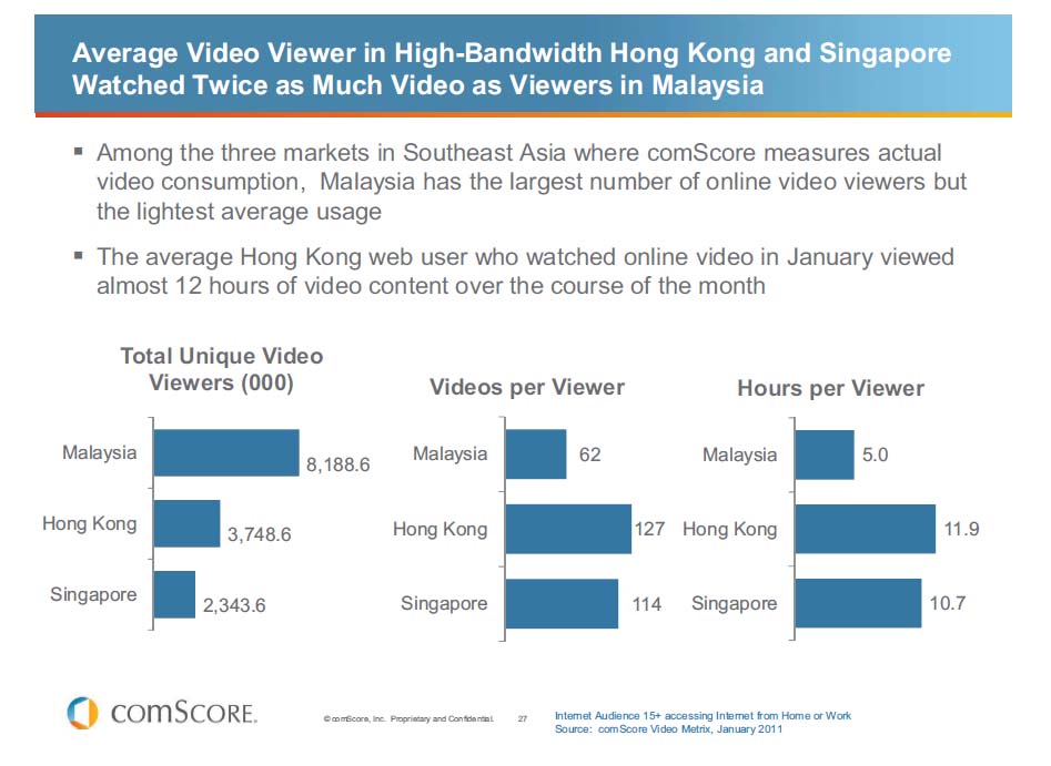 オンラインビデオ視聴状況（マレーシア、香港、シンガポール）