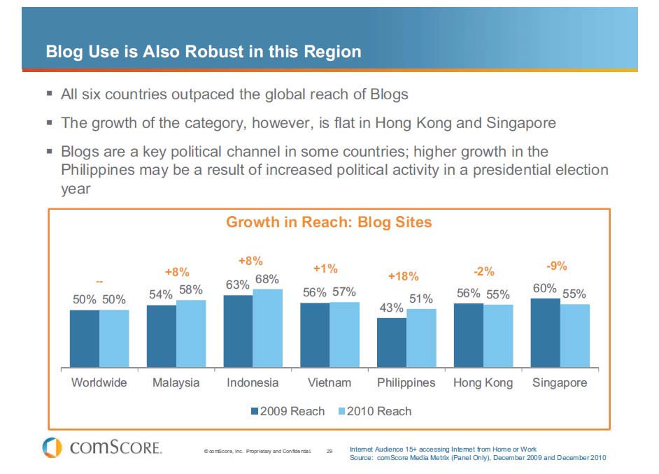 ブログ利用状況　国別（東南アジア）