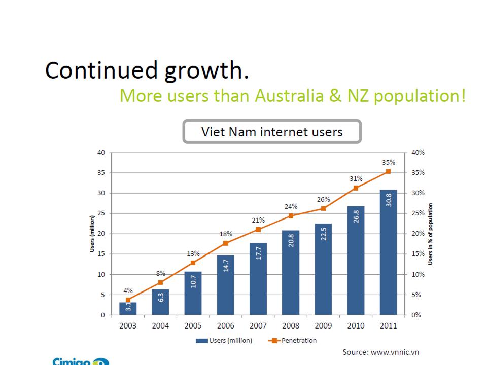 ネット利用者数(ベトナム）