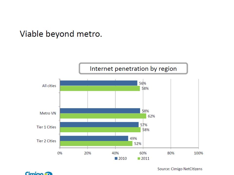地域別　ネット普及率(ベトナム）