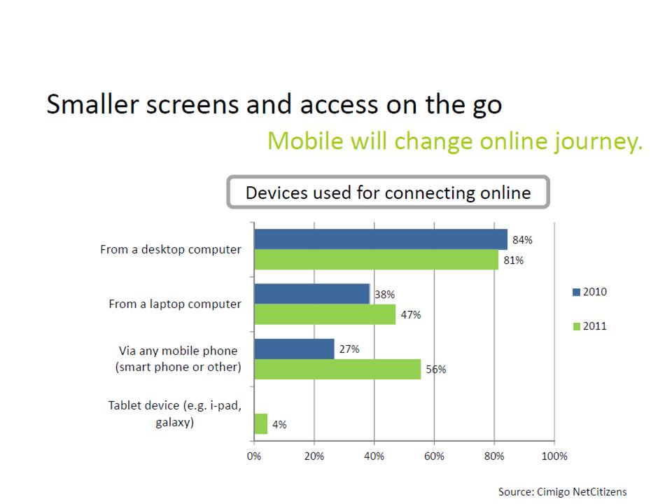 ネット利用ディバイス(ベトナム）