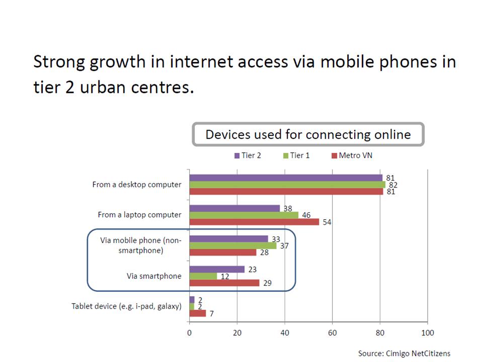 ネット利用ディバイス　地域別(ベトナム）