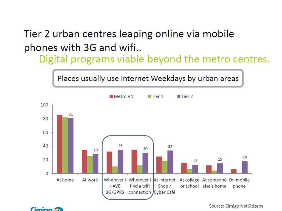 ネット利用場所　地域別(ベトナム）