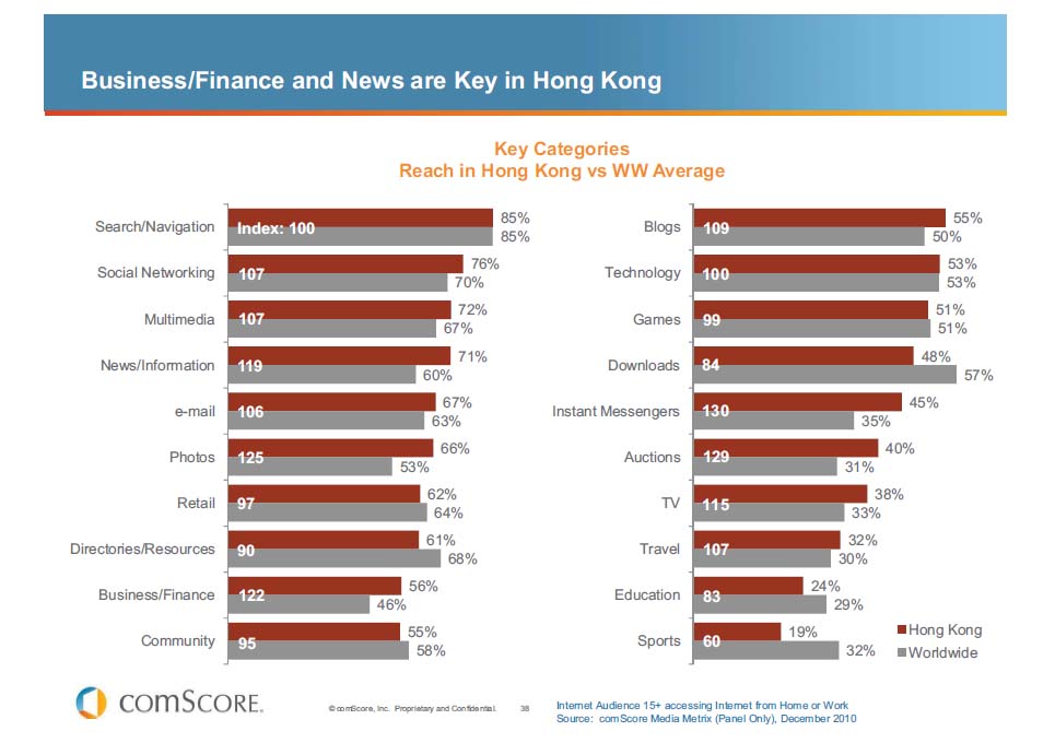 インターネット利用動機　カテゴリー別（香港　VS　世界平均）