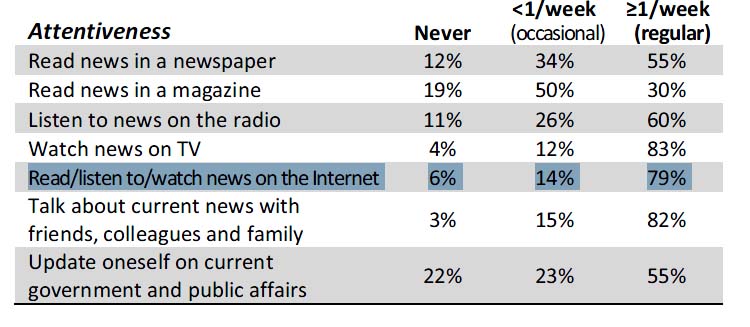 インターネット事情ーニュースサイト利用状況（カンボジア）