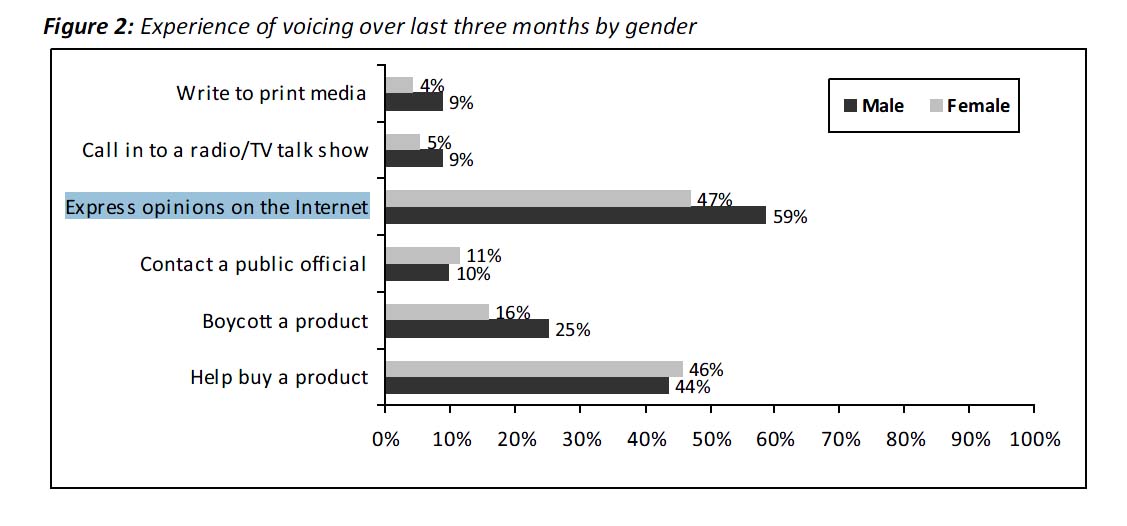 インターネット事情ーオンライン上で意見を述べる男女別（カンボジア）