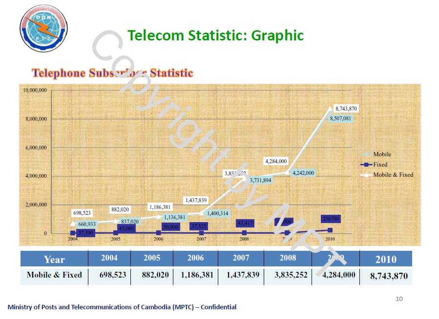 携帯　固定　推移（カンボジア）
