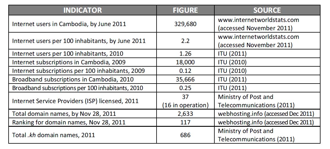 インターネット事情ー利用状況、ブロードバンド加入状況（カンボジア）