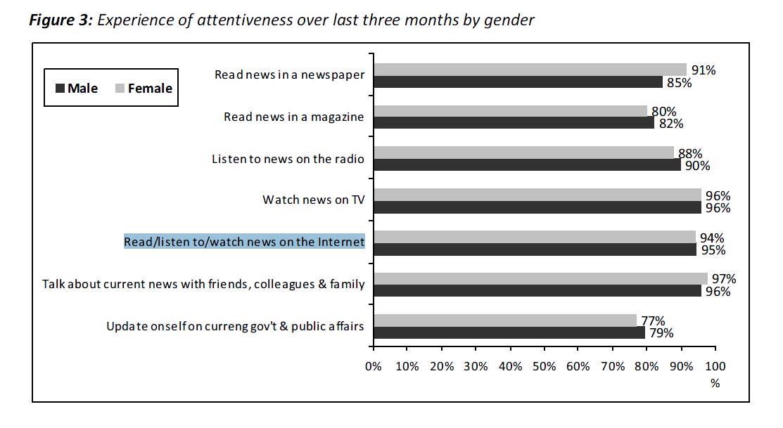 インターネット事情ーニュースサイト利用状況 男女別(カンボジア)