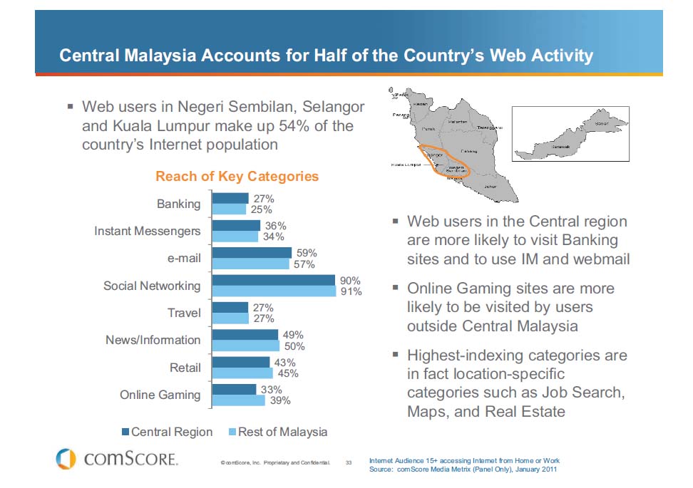 インタネット利用状況　カテゴリー別（マレーシア）