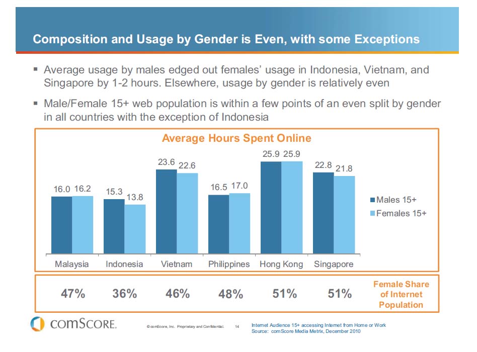 インターネット利用状況　男女別（東南アジア）