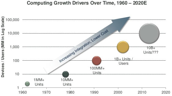 http://www.kaigai-listing.com/news/images/computing-growth-50.jpg