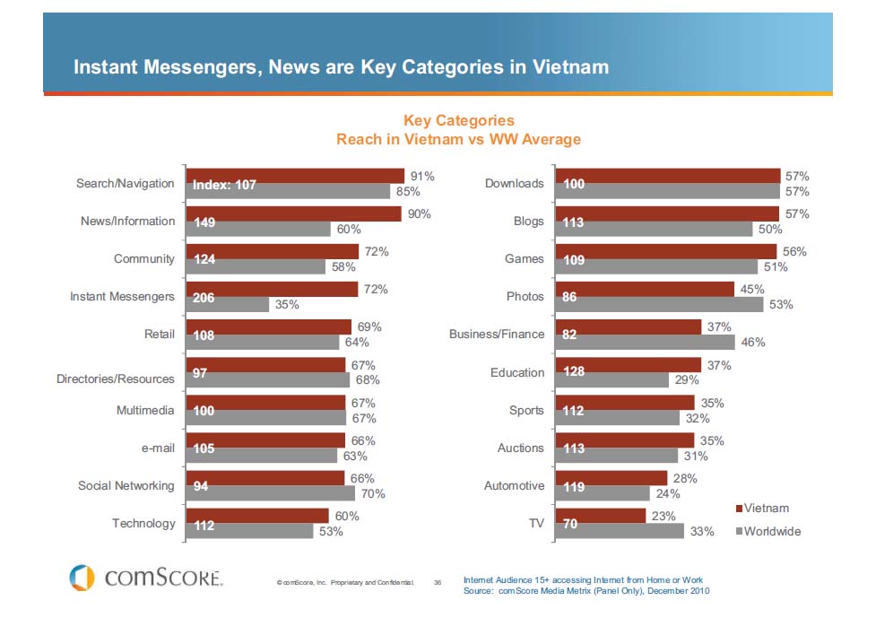 インタネット利用動機　カテゴリー別(ベトナムVS　世界全体）