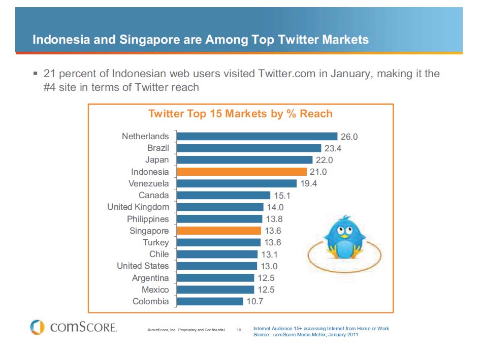 ランキングー世界トップ１５Twitterのリーチ率