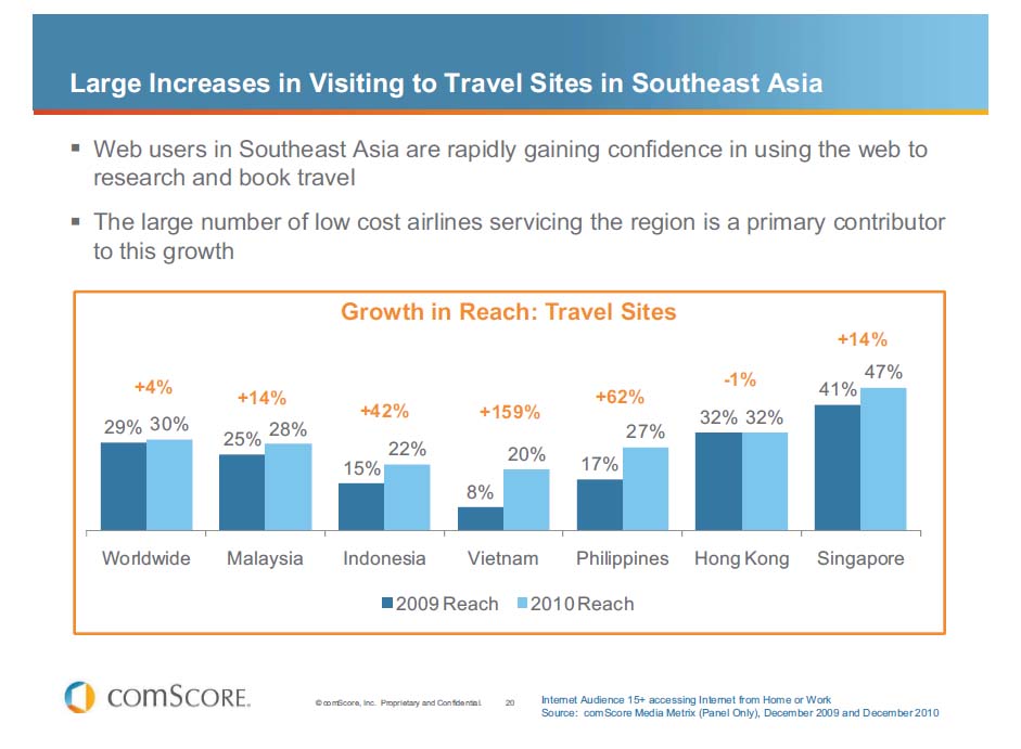 旅行サイトへのリーチ率　国別（東南アジア）