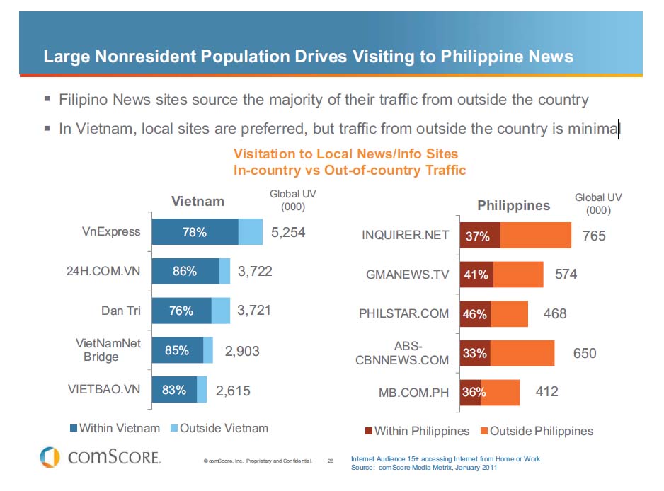ＮＥＷＳサイト利用状況(ベトナム、フィリピン）