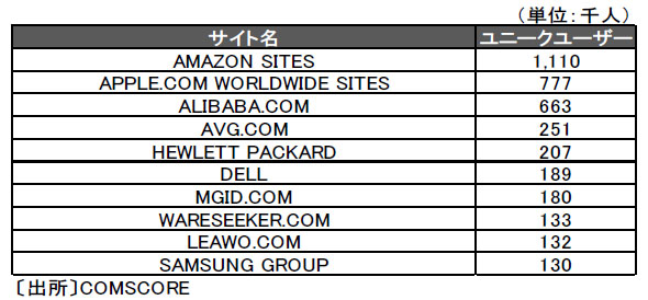 http://www.kaigai-listing.com/news/images/my-ec-site-rank.jpg