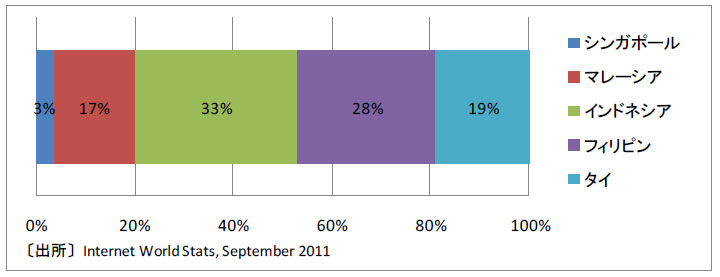 http://www.kaigai-listing.com/news/images/net-use-asia-2012.jpg