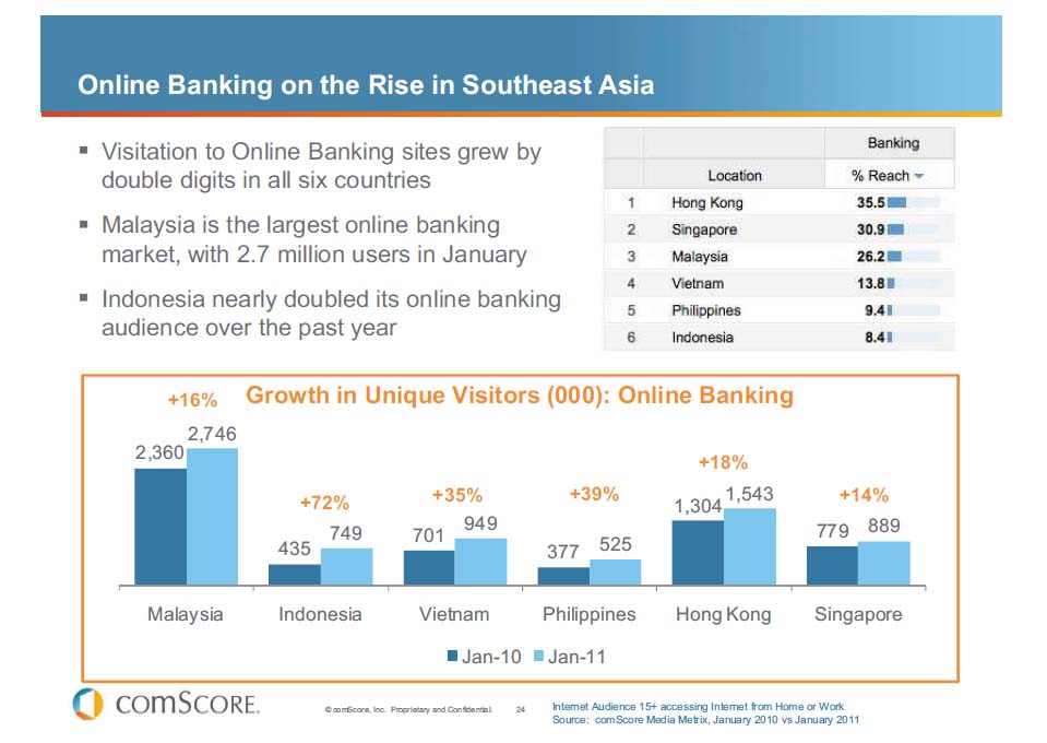 オンラインバンキング利用状況（東南亜アジア）