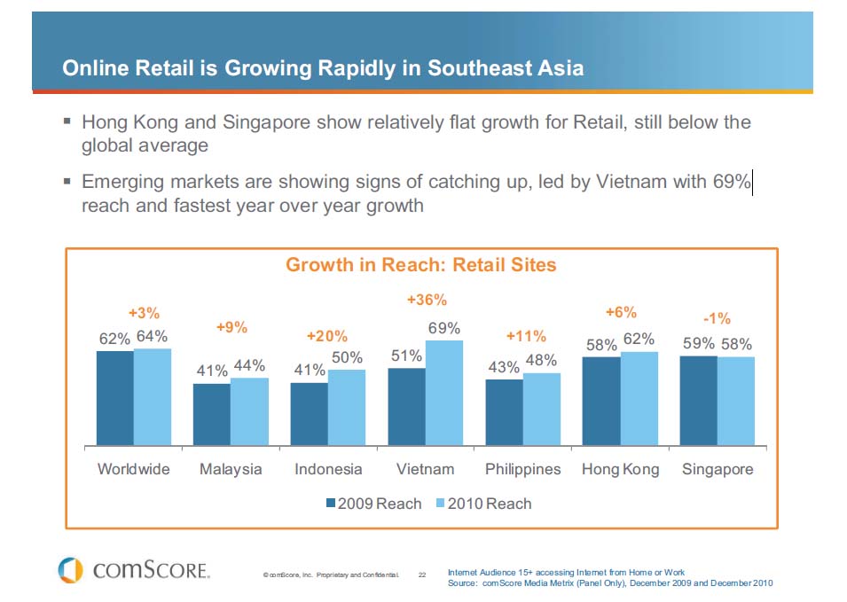 リテールサイト利用状況　リーチ率　国別（東南アジア）