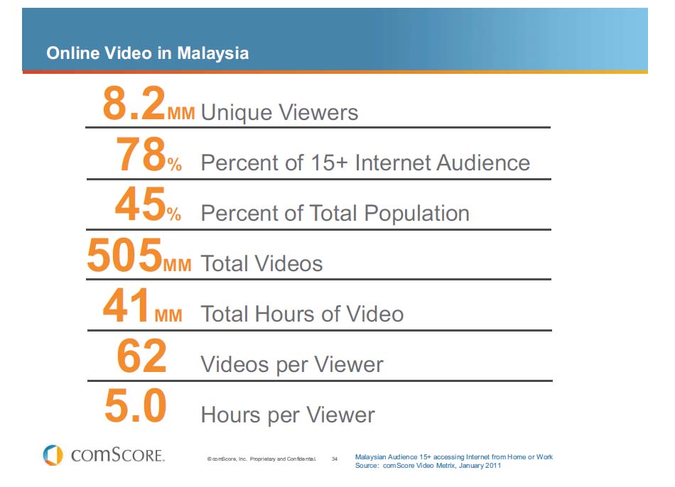 オンラインビデオ利用状況（マレーシア）