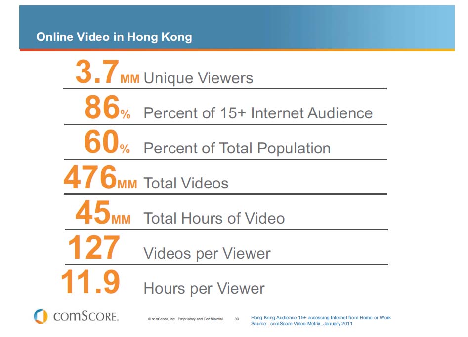 オンラインビデオ利用状況（香港）