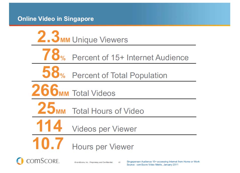 オンラインビデオ利用状況（シンガポール）