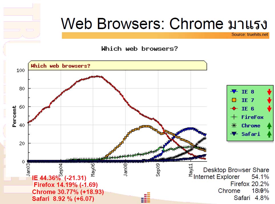 ランキングー人気ブラウザー（タイ）
