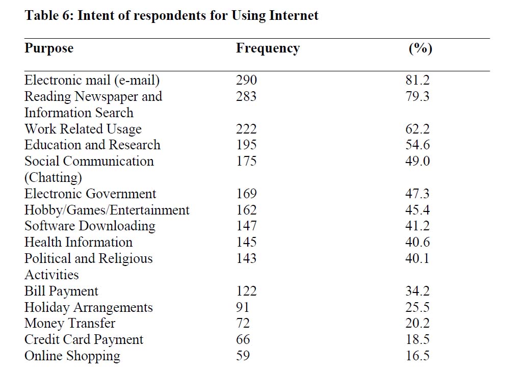 インタネット利用動機（マレーシア）