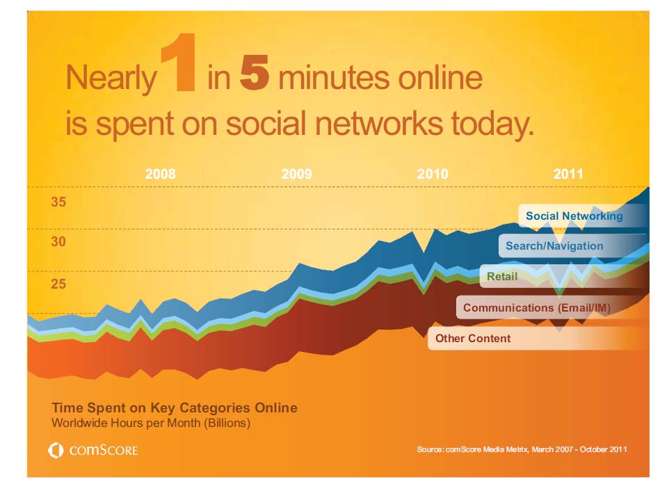 インターネット利用状況　カテゴリー別（世界全体）
