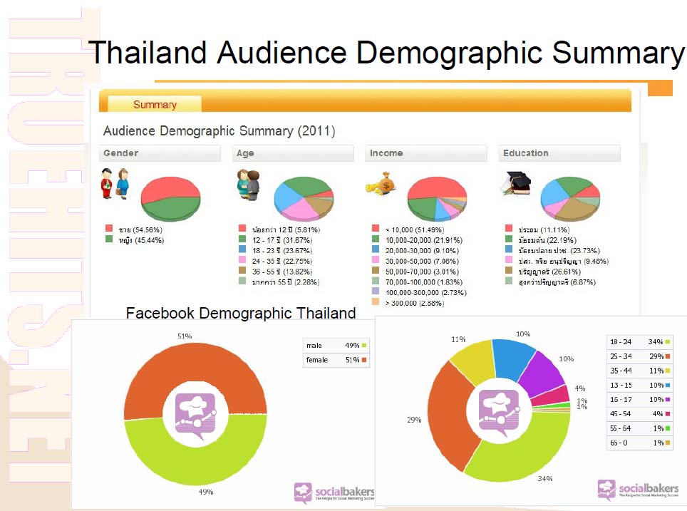 インターネット利用統計（タイ）