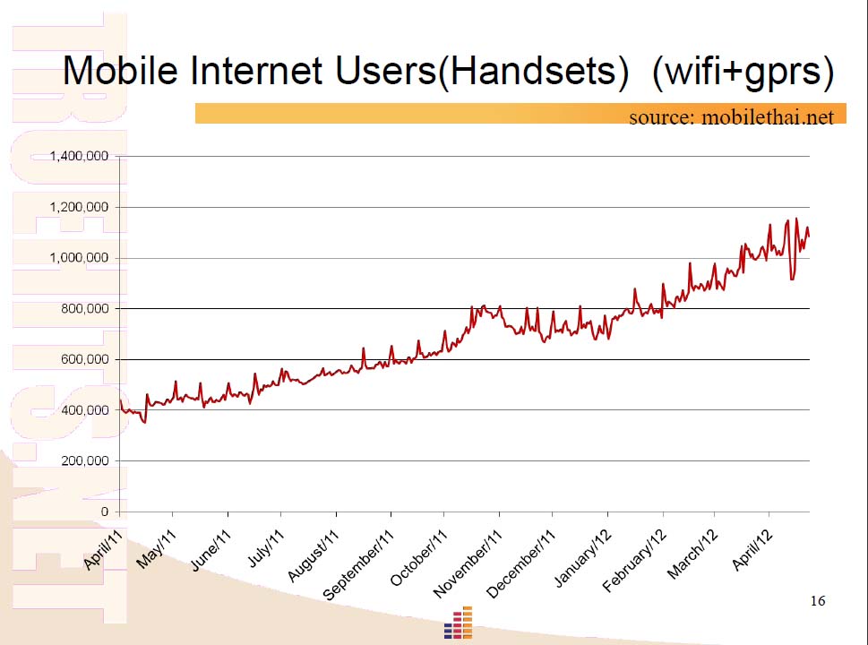 携帯電話でのインターネット利用状況（タイ）