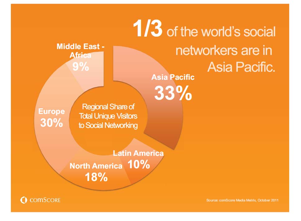 SNS利用者の割合地域別（世界全体）