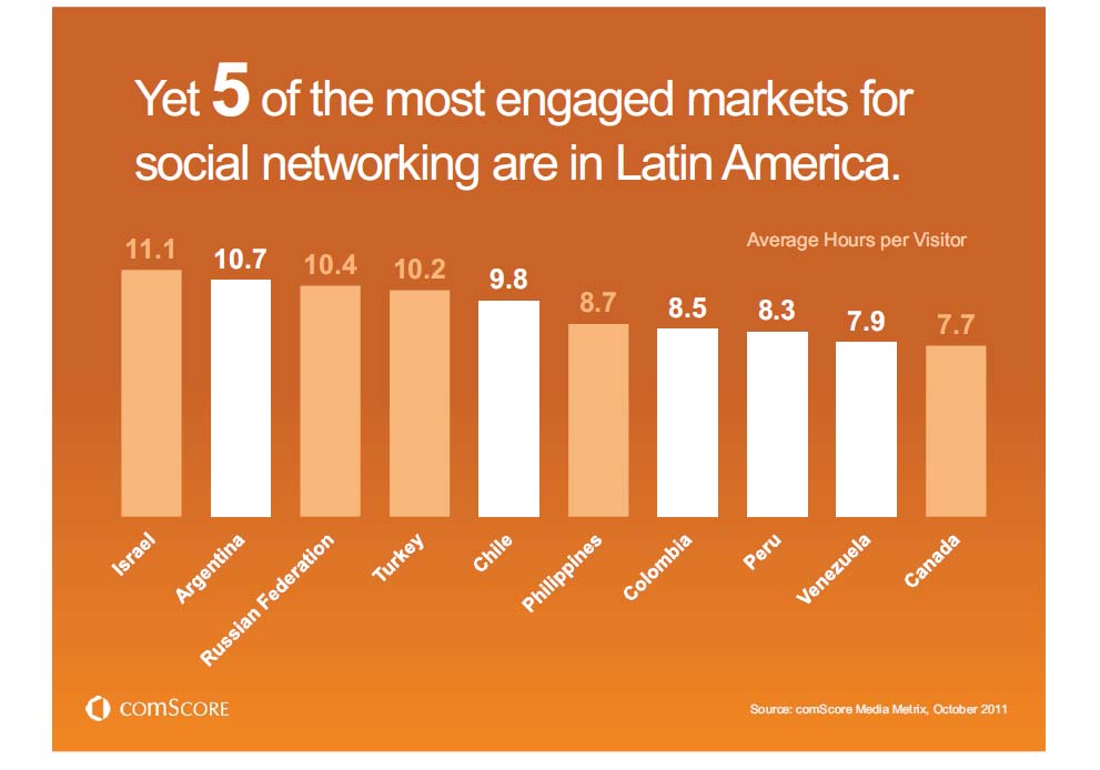 ランキング－SNS利用時間の長い国トップ10（世界全体）